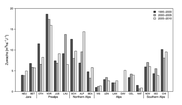 Grafik: Zuwachs in m3 pro Hektare und Jahr berechnet für drei Perioden (1995-2000, 2000-2005 und 2005-2010) für alle LWF-Flächen 