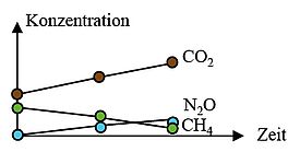 Grafik: Messung von CO2- und N2O-Austritt aus dem Boden, respektive CH4-Gasverbrauch