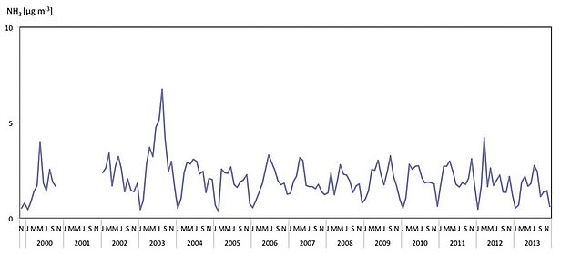 Monatsmittelwerte der NH3-Konzentrationen in der Luft bei Schänis SG mit Höchstwerten im Sommer (vgl. 2003)
