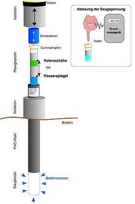 Schema eines Tensiometers und der Messung der Saugspannung mit einem Druckmessgerät. 