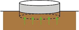 Schema: Der in den Boden reichende Teil des Zylinders begrenzt das Bodenvolumen, welches zum Gasaustausch beiträgt. 