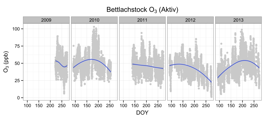 Verlauf Ozonkonzentrationen Bettlachstock